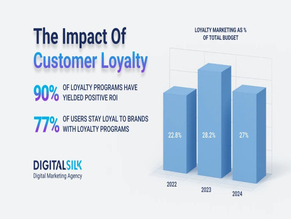  Digital Silk Releases Report on Customer Loyalty Trends 