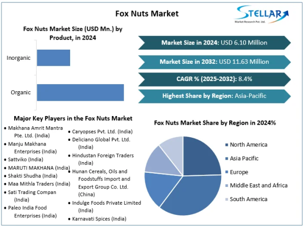  Fox Nuts Market 2025: A Valuation of USD 11.63 Million 2032, to Grow at a CAGR of 8.4% 2025-2032 