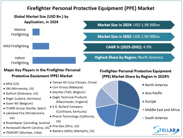 Firefighter Personal Protective Equipment (PPE) Market Set to Witness Significant Growth by 2032 | MSA, DuPont, Drger