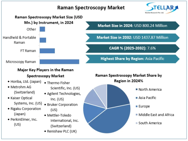 Raman Spectroscopy Market To Surpass USD 1437.87 Million 2032, Expanding at a CAGR 7.6% Through 2025 To 2032
