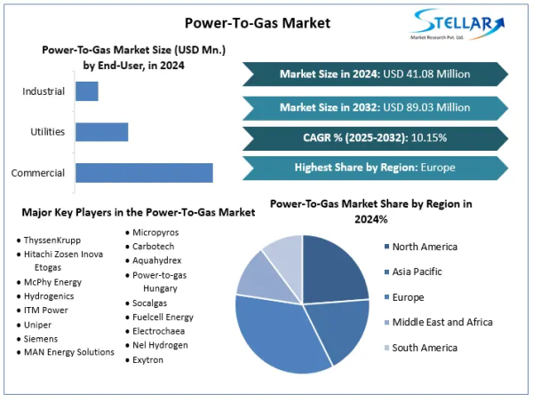  Power-To-Gas Market Size, Share, Growth, Trends, Outlook and Industry Analysis 2025-2032 