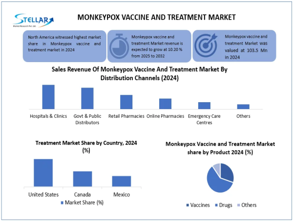  Monkeypox Vaccine and Treatment Market To Hit USD 225.12 Million by 2032, Grow at a CAGR of 10.20% From 2025 to 2032 