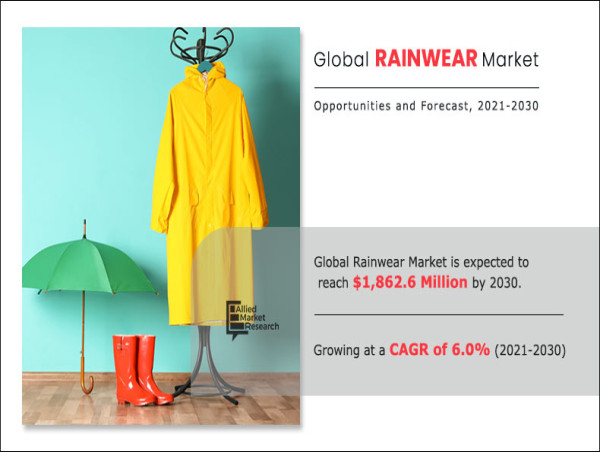  Rainwear Market Predicted to Thrive with 6.0% CAGR to $1,862.6 Million by 2030 