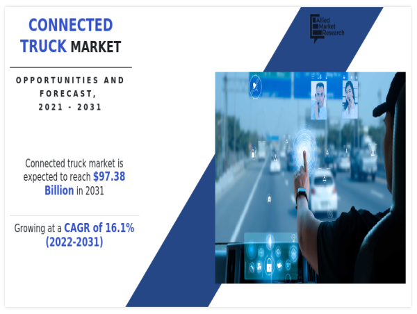  Global Connected Truck Market : From $22.20 Billion in 2021 to $97.38 Billion by 2031 (16.1% CAGR) 