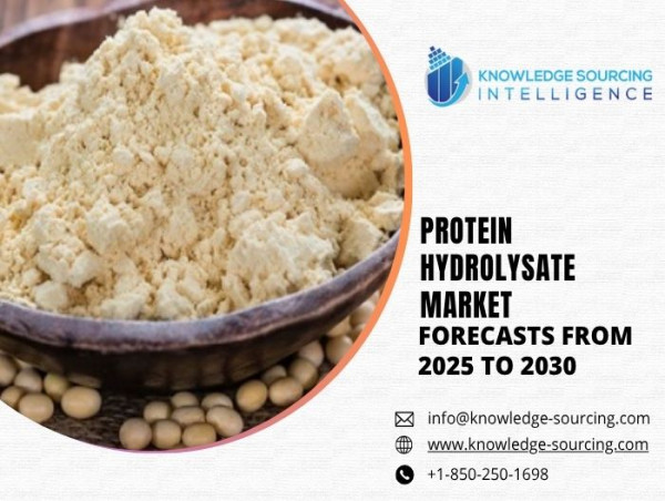  Protein Hydrolysate Market anticipated to reach US$2.081 billion by 2030 at a CAGR of 5.73% 