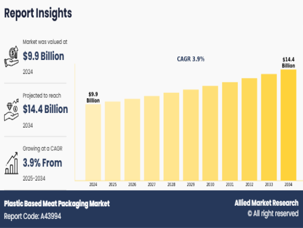  Plastic Based Meat Packaging Market Booming Worldwide Opportunity, Growth Forecast, 2034 