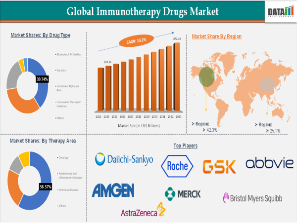  Immunotherapy Drugs Market Surges as Cancer and Autoimmune Treatment Advances Redefine Patient Care | DataM Intelligence 