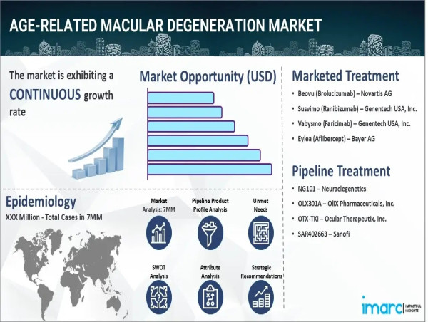  Age‑Related Macular Degeneration Market Size, Epidemiology, Drugs, Pipeline Therapies, and Regional Outlook 2025-2035 