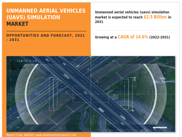  Unmanned Aerial Vehicles (UAVs) Simulation Market Growing at a CAGR of 14.6% Reach USD 2.5 Billion by 2031 