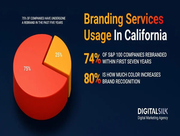  California Businesses Increase Use of Branding Services Amid Market Growth, Digital Silk Study Shows 