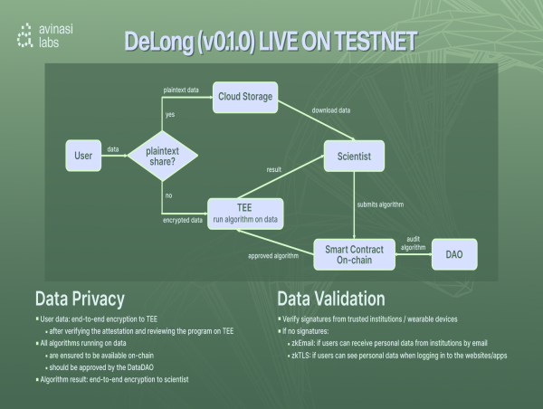 Avinasi Labs Debuts Privacy-Preserving Data Layer for Longevity Science