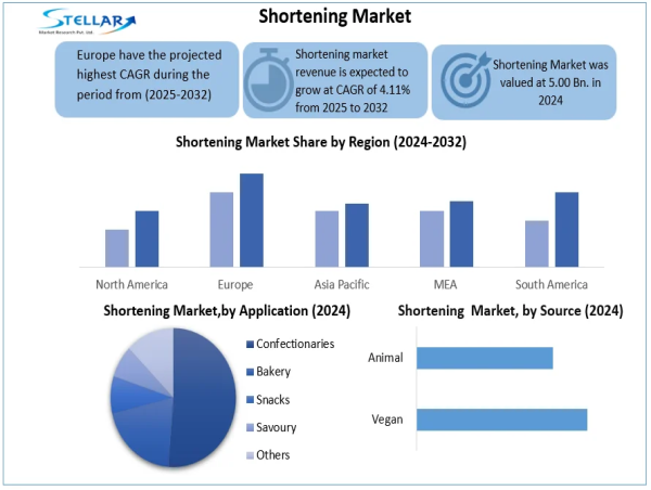  Shortening Market A Valuation of USD 6.90 Billion Predicted by 2033, to Grow at a CAGR of 4.11% From 2025 To 2032 