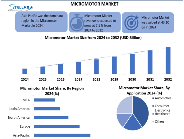  Micromotor Market To Soar at 18.2% CAGR, Projected to Reach USD 69.66 Billion 2032 