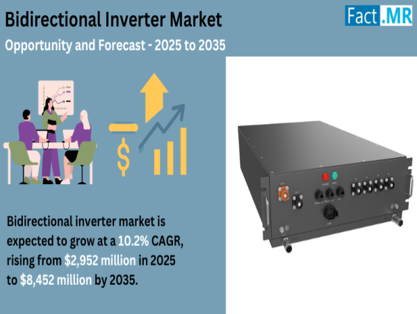  Bidirectional Inverter Market is expected to reach a valuation of USD 8,452 Million in 2035, States Fact.MR 