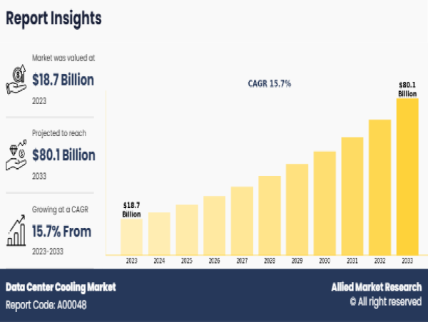 Data Center Cooling Market Set for 15.7% CAGR Growth, Reaching $80.1 Billion by 2033