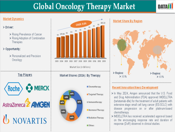  Oncology Market to Hit $440B by 2033, Fueled by Targeted and Immune-Based Therapies | DataM Intelligence 