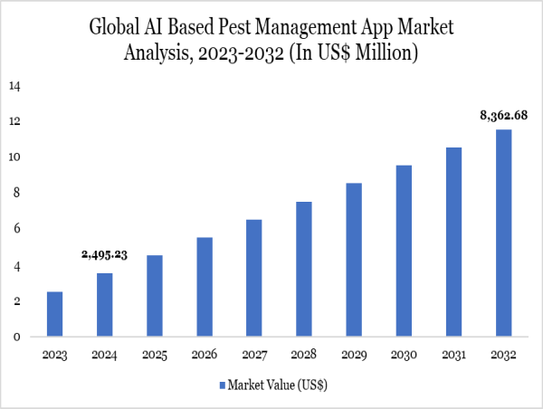  AI-Based Pest Management App Market Reaches $2,495.23 Mn in 2024, Poised for Strong Growth Through 2032 