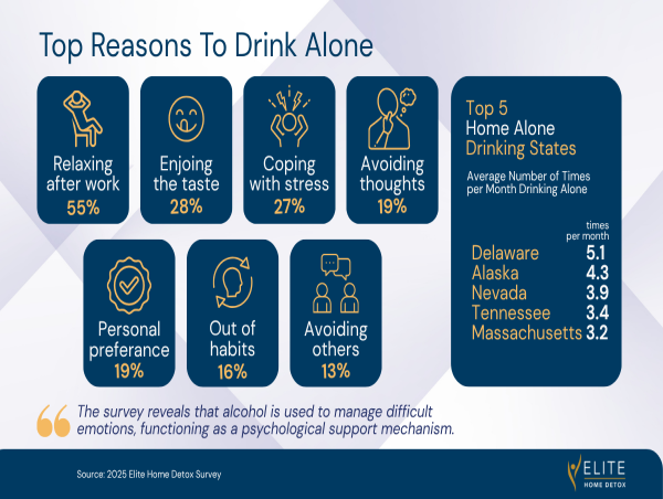  Solitary Drinking on the Rise: Study Reveals Americans Turning to Alcohol to Manage Emotions 