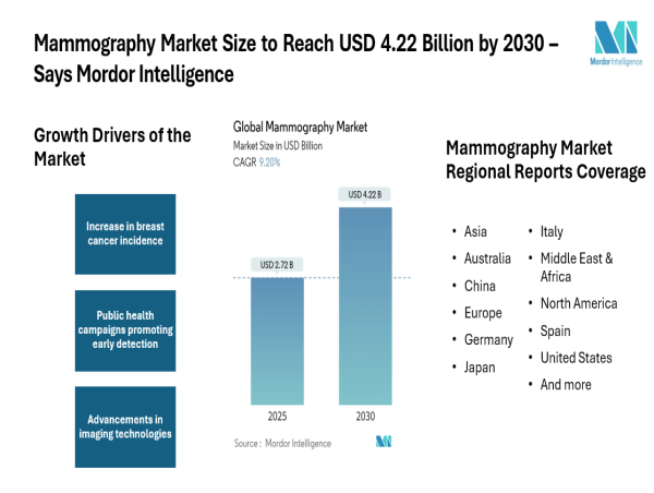 Mammography Market Size to Reach USD 4.22 Billion by 2030 – Says Mordor Intelligence