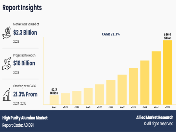  Exploring the Applications of High Purity Alumina Market: Growth Analysis, 2025 To 2033 
