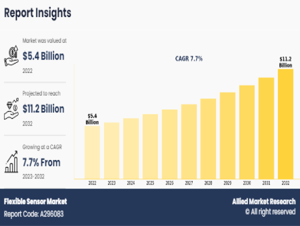 Flexible Sensor Market Set for Rapid Growth During 2022 – 2032