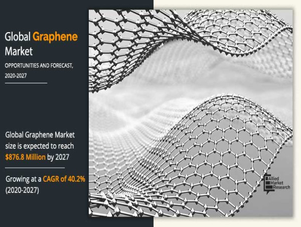 Graphene Market Trends and Challenges, Production Analysis, Growth Forecast to 2028