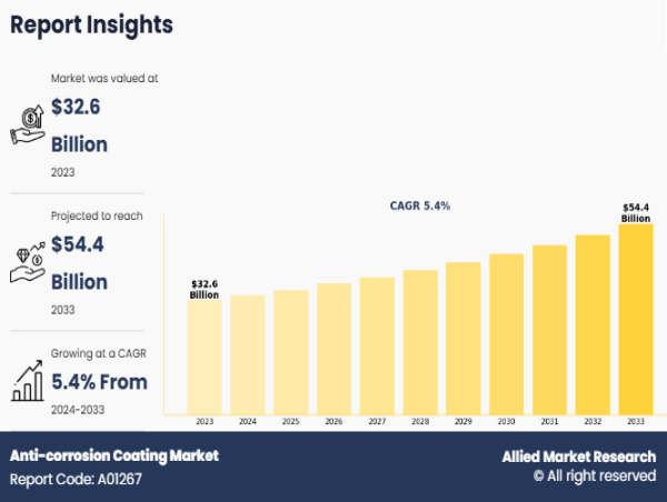 Anti-corrosion Coating Market: A Global and Regional Size Analysis, Forecast to 2033 | CAGR of 5.4%