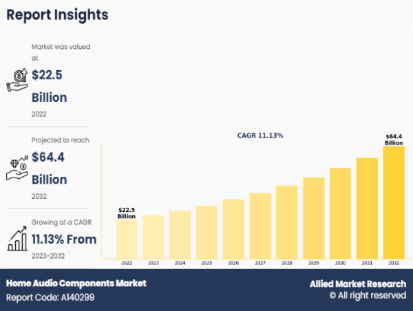 Home Audio Components Market to Grow at a CAGR of 11.1% and will Reach USD 64.4 billion by 2032 