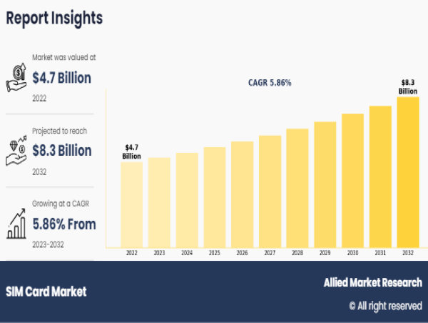  SIM Card Market Navigating Business with CAGR of 5.9% with Revenue of $8.3 billion by 2032 