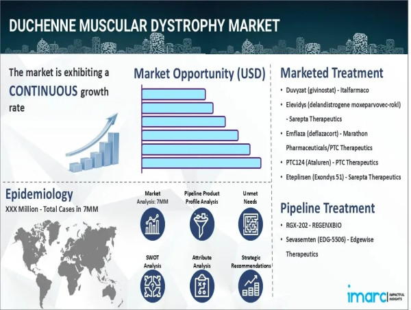  Duchenne Muscular Dystrophy (DMD) Market Size in the 7MM to Reach USD 3,906.1 Million by ​2035 