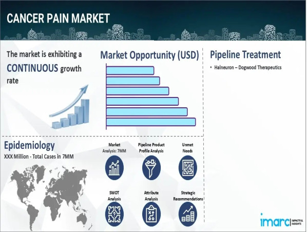  Cancer Pain Market Epidemiology Report 2025-2035 | Drugs Sales, Pipeline Therapies, and Regional Outlook 