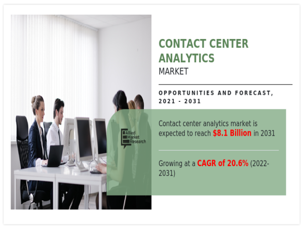  Contact Center Analytics Market Reach USD 8.1 Billion by 2031 | Growing at 20.6% CAGR Globally 