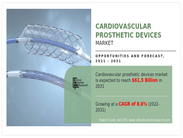  HEART OF INNOVATION: Cardiovascular Prosthetics Market Surging at 8.6% CAGR – What's Next for Life-Saving Tech? 