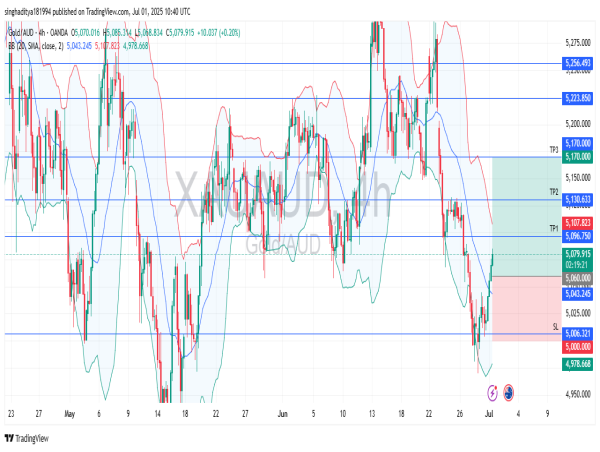 Long XAU/AUD: strong rebound from 5000 support zone and oversold region
