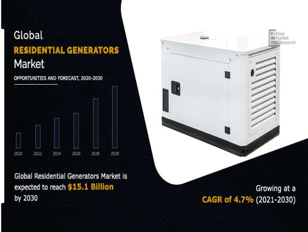  Residential Generators Market to Surpass $15.1 Billion by 2030, Driven by Backup Power Demand and Urban Growth 