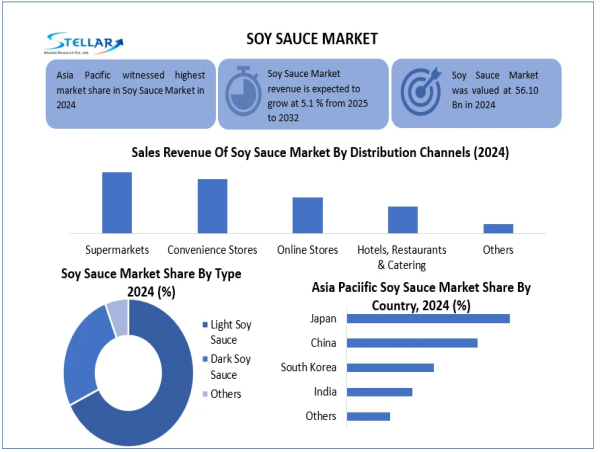  Soy Sauce Market is Predicted to Reach USD 83.52 Billion 2032, Expanding at a CAGR of 5.1% From 2025 To 2032 