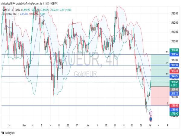  Long XAU/EUR: recovery momentum strengthens after holding key support as buyers regain control 