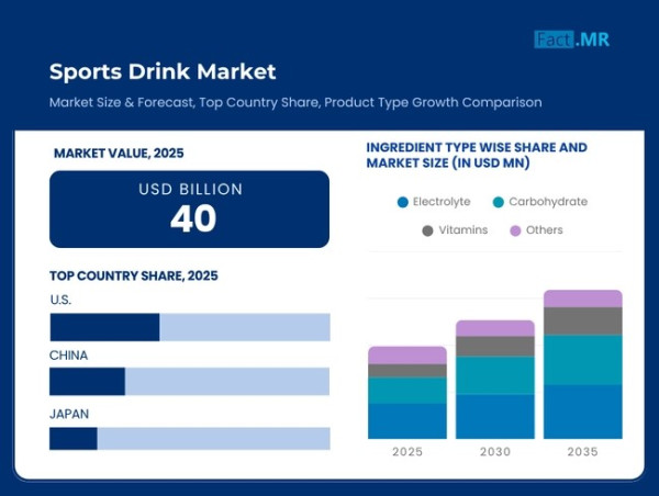  Sports Drink Market is Projected to Reach USD 87 Billion by 2035, Driven by Health & Wellness Boom 