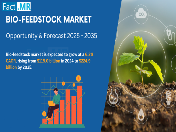  Bio-Feedstock Market to Hit $224.9 Billion with Growing at a 6.3% CAGR by 2035 | Fact.MR Analysis 