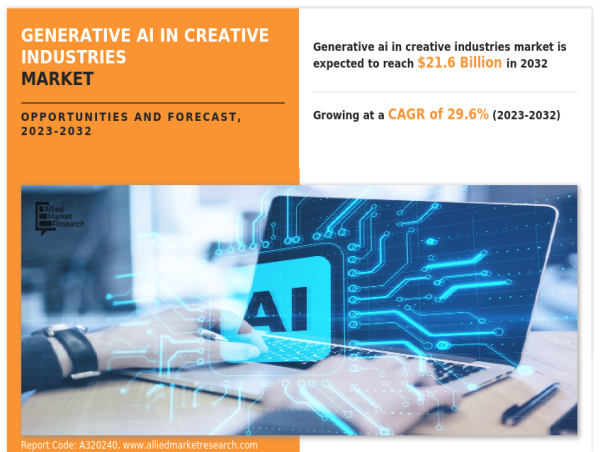  Generative AI in Creative Industries Market to Reach $21.6 Billion by 2032, Growing at a CAGR of 29.6% 