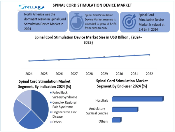  Spinal Cord Stimulation Device Market is Predicted to Reach 4.7 Billion 2032, Expanding at a CAGR of 8.4% From 2025 2032 