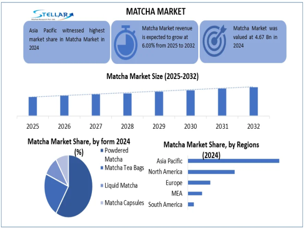  Matcha Market Projected To Reach USD 7.46 Billion by 2032, to Grow at a CAGR of 6.03% From 2025 To 2032 