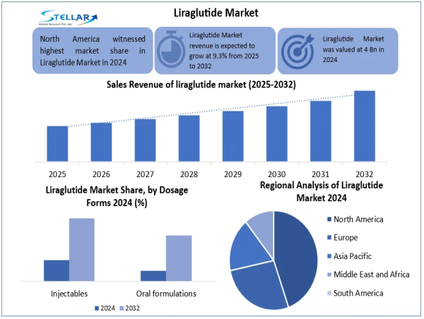  Liraglutide Market Share, Growth Trends, Industry Analysis, Key Players, Investment Opportunities and Forecast 2025–2032 