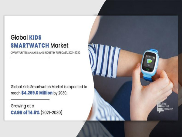 Kids Smartwatch Market Expected to Hit $4,268.7 Million by 2030, Registering 14.6% CAGR