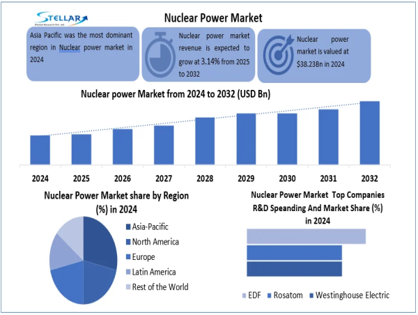  Nuclear Power Market To Surpass USD 48.95 Billion 2032, Grow at a CAGR of 3.14% From 2025 To 2032 