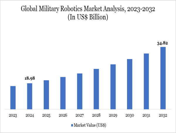  Military Robotics Market: Latest Trends, Growth Forecast & Top Companies 2025 | DataM Intelligence 