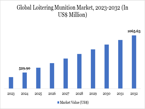  Loitering Munition Market Size & Share | Global Industry Insights 2025 | DataM Intelligence 