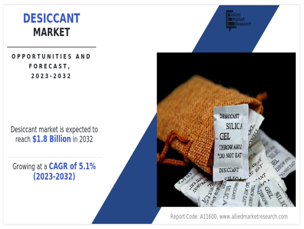  CAGR of 5.1% | Desiccant Market Size Analysis and Industry Growth Forecast, 2032 