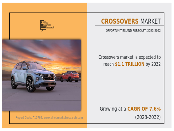  Crossovers Market Outlook : Driving Versatile Mobility to Over USD 1,078.9 Billion by 2032 (7.6% CAGR) 