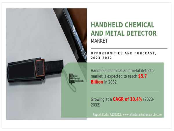  Handheld Chemical and Metal Detector Market Predicted to Hit USD 5.7 billion by 2032, with a 10.4% CAGR 